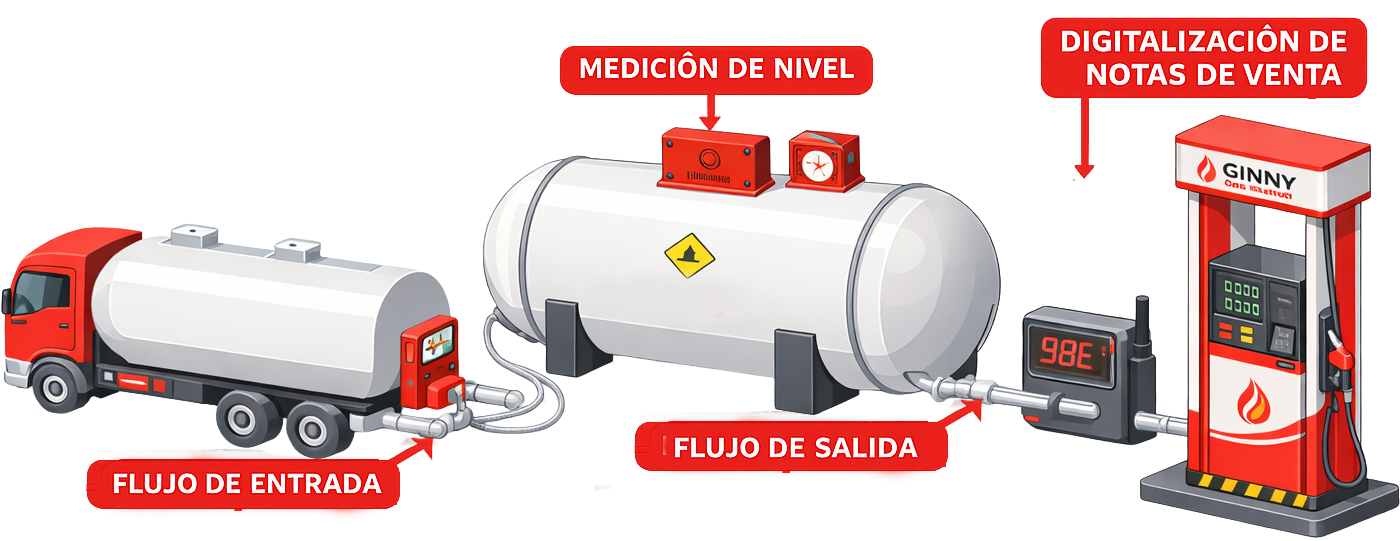 Dispensarios y flujo de combustible